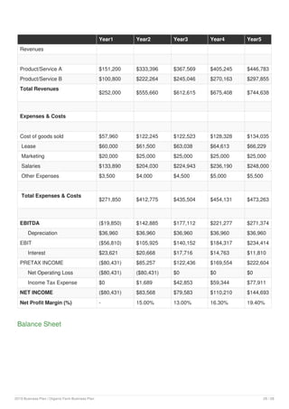Year1 Year2 Year3 Year4 Year5
Revenues
Product/Service A $151,200 $333,396 $367,569 $405,245 $446,783
Product/Service B $100,800 $222,264 $245,046 $270,163 $297,855
Total Revenues
$252,000 $555,660 $612,615 $675,408 $744,638
Expenses & Costs
Cost of goods sold $57,960 $122,245 $122,523 $128,328 $134,035
Lease $60,000 $61,500 $63,038 $64,613 $66,229
Marketing $20,000 $25,000 $25,000 $25,000 $25,000
Salaries $133,890 $204,030 $224,943 $236,190 $248,000
Other Expenses $3,500 $4,000 $4,500 $5,000 $5,500
Total Expenses & Costs
$271,850 $412,775 $435,504 $454,131 $473,263
EBITDA ($19,850) $142,885 $177,112 $221,277 $271,374
Depreciation $36,960 $36,960 $36,960 $36,960 $36,960
EBIT ($56,810) $105,925 $140,152 $184,317 $234,414
Interest $23,621 $20,668 $17,716 $14,763 $11,810
PRETAX INCOME ($80,431) $85,257 $122,436 $169,554 $222,604
Net Operating Loss ($80,431) ($80,431) $0 $0 $0
Income Tax Expense $0 $1,689 $42,853 $59,344 $77,911
NET INCOME ($80,431) $83,568 $79,583 $110,210 $144,693
Net Profit Margin (%) - 15.00% 13.00% 16.30% 19.40%
Balance Sheet
2019 Business Plan | Organic Farm Business Plan 26 / 28
 