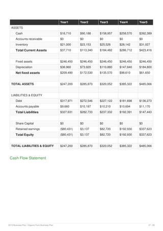 Year1 Year2 Year3 Year4 Year5
ASSETS
Cash $16,710 $90,188 $158,957 $258,570 $392,389
Accounts receivable $0 $0 $0 $0 $0
Inventory $21,000 $23,153 $25,526 $28,142 $31,027
Total Current Assets $37,710 $113,340 $184,482 $286,712 $423,416
Fixed assets $246,450 $246,450 $246,450 $246,450 $246,450
Depreciation $36,960 $73,920 $110,880 $147,840 $184,800
Net fixed assets $209,490 $172,530 $135,570 $98,610 $61,650
TOTAL ASSETS $247,200 $285,870 $320,052 $385,322 $485,066
LIABILITIES & EQUITY
Debt $317,971 $272,546 $227,122 $181,698 $136,273
Accounts payable $9,660 $10,187 $10,210 $10,694 $11,170
Total Liabilities $327,631 $282,733 $237,332 $192,391 $147,443
Share Capital $0 $0 $0 $0 $0
Retained earnings ($80,431) $3,137 $82,720 $192,930 $337,623
Total Equity ($80,431) $3,137 $82,720 $192,930 $337,623
TOTAL LIABILITIES & EQUITY $247,200 $285,870 $320,052 $385,322 $485,066
Cash Flow Statement
2019 Business Plan | Organic Farm Business Plan 27 / 28
 