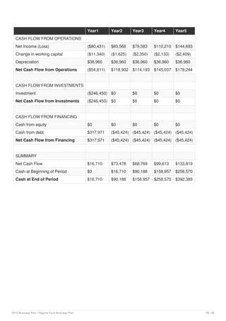 Year1 Year2 Year3 Year4 Year5
CASH FLOW FROM OPERATIONS
Net Income (Loss) ($80,431) $83,568 $79,583 $110,210 $144,693
Change in working capital ($11,340) ($1,625) ($2,350) ($2,133) ($2,409)
Depreciation $36,960 $36,960 $36,960 $36,960 $36,960
Net Cash Flow from Operations ($54,811) $118,902 $114,193 $145,037 $179,244
CASH FLOW FROM INVESTMENTS
Investment ($246,450) $0 $0 $0 $0
Net Cash Flow from Investments ($246,450) $0 $0 $0 $0
CASH FLOW FROM FINANCING
Cash from equity $0 $0 $0 $0 $0
Cash from debt $317,971 ($45,424) ($45,424) ($45,424) ($45,424)
Net Cash Flow from Financing $317,971 ($45,424) ($45,424) ($45,424) ($45,424)
SUMMARY
Net Cash Flow $16,710 $73,478 $68,769 $99,613 $133,819
Cash at Beginning of Period $0 $16,710 $90,188 $158,957 $258,570
Cash at End of Period $16,710 $90,188 $158,957 $258,570 $392,389
2019 Business Plan | Organic Farm Business Plan 28 / 28
 