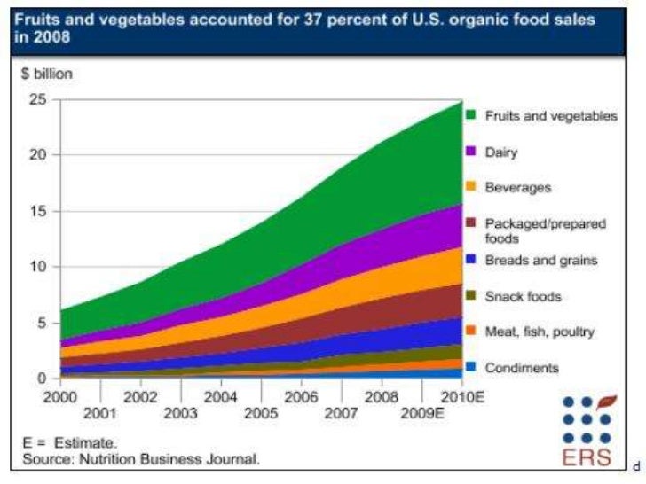 essay on organic farming