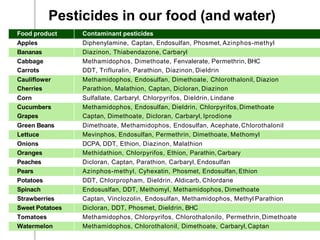 Pesticides in our food (and water)
Food product Contaminant pesticides
Apples Diphenylamine, Captan, Endosulfan, Phosmet, Azinphos-methyl
Bananas Diazinon, Thiabendazone, Carbaryl
Cabbage Methamidophos, Dimethoate, Fenvalerate, Permethrin, BHC
Carrots DDT, Trifluralin, Parathion, Diazinon, Dieldrin
Cauliflower Methamidophos, Endosulfan, Dimethoate, Chlorothalonil, Diazion
Cherries Parathion, Malathion, Captan, Dicloran, Diazinon
Corn Sulfallate, Carbaryl, Chlorpyrifos, Dieldrin, Lindane
Cucumbers Methamidophos, Endosulfan, Dieldrin, Chlorpyrifos, Dimethoate
Grapes Captan, Dimethoate, Dicloran, Carbaryl, Iprodione
Green Beans Dimethoate, Methamidophos, Endosulfan, Acephate, Chlorothalonil
Lettuce Mevinphos, Endosulfan, Permethrin, Dimethoate, Methomyl
Onions DCPA, DDT, Ethion, Diazinon, Malathion
Oranges Methidathion, Chlorpyrifos, Ethion, Parathin, Carbary
Peaches Dicloran, Captan, Parathion, Carbaryl, Endosulfan
Pears Azinphos-methyl, Cyhexatin, Phosmet, Endosulfan, Ethion
Potatoes DDT, Chlorpropham, Dieldrin, Aldicarb, Chlordane
Spinach Endosuslfan, DDT, Methomyl, Methamidophos, Dimethoate
Strawberries Captan, Vinclozolin, Endosulfan, Methamidophos, Methyl Parathion
Sweet Potatoes Dicloran, DDT, Phosmet, Dieldrin, BHC
Tomatoes Methamidophos, Chlorpyrifos, Chlorothalonilo, Permethrin,Dimethoate
Watermelon Methamidophos, Chlorothalonil, Dimethoate, Carbaryl,Captan
 