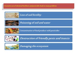 Excessiveuseofchemicalfertilisers andpesticidesleadstomanyproblems
Lossofsoilfertility
Poisoningofsoilandwater
Contaminationoffoodproducewithpesticides
Destructionoffriendlypestsandinsects
Damagingtheecosystem
 