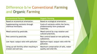 Difference b/w Conventional Farming
and Organic Farming
Conventional Farming Organic Farming
Based on economical orientation. Based on ecological orientation.
Supplementing nutrients through
chemical fertilizers.
Cycle of nutrients within the farms;
predominantly farm produced
materials.
Weed control by pesticide. Weed control by crop rotation and
cultural practices.
Pest control by pesticide. Pest control based on non-polluting
substances.
Low input: output ratio with pollution Optimum input: output ratio with No
pollution.
Using up soil fertility often resulting in
erosion and soil loss.
Maximum conservation of soils, water
quality and wild life.
 