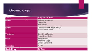 Organic crops
Cereals Paddy, Wheat, Maize
Pulses Redgram, Blackgram,
Greengram,
Bengalgram
Spices Candamon, Black pepper, Ginger,
Turmeric, Clove, Vanila
Vegetables Okra, Brinjal, Tomato,
Potato, Onion, Garlic
Fruits Mango, Banana,
Pineapple, Grape,
Orange, Cashewnut
Commodity Tea, Coffee.
Cash Crop Cotton
 