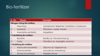 Bio-fertilizer
Sr. No. Group Example
Nitrogen Fixing Bio fertilizer
1. Free-living Azotobacter, Beijerinka, Clostridium, Anabanea
2. Symbiotic Rhizobium, Azolla, Frankia
3. Associative symbiotic Azospirilum
P Solubilising Bio fertilizer
1. Bacteria Bacillus sp. Pseudomonas sp.
2. Fungi Penicillum sp. Aspergillus awamori
P Mobilizing Bio fertilizer
1. Arbuscular mycorrhiza Gloumus sp, Gigapora sp.
2. Ectomycorrhiza Laccaria sp, Amanita sp.
3. Ericoid mycorrhizae Pezizella ericae
 
