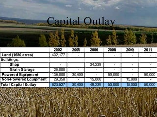 Capital Outlay

                          2002     2005     2006     2008     2009     2011
Land (1680 acres)        432,177      -                 -        -        -
Buildings:
     Shop                    -              34,239      -        -        -
     Grain Storage        26,000      -        -        -        -        -
Powered Equipment        136,000   30,000      -     50,000      -     50,000
Non-Powered Equipment     29,350      -     15,000      -     15,000      -
Total Capital Outlay     623,527   30,000   49,239   50,000   15,000   50,000
 