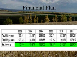 Financial Plan



                 2002      2004      2005      2006      2010      2011
Total Revenue    155,341   124,467   296,805   302,741   327,697   334,251
Total Expenses   139,527   103,489   113,855   113,263   109,160   107,617
Net Income        15,814    20,978   182,950   189,478   218,537   226,634
 