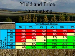 Yield and Price
                         Fluctuations

                                         Yield (% of Expected Average)
                       60%        75%           90%         100%       110%        125%
                 40%     -100%      -100%         -100%        -100%      -100%       -10
                 60%     -100%      -100%         -100%         -4.3%      -1.2%       3.
                 80%     -100%       -4.3%         1.7%          5.1%       8.2%      12.
Organic Price




                100%      -4.3%       3.0%         8.9%        12.2%      15.2%       19.
Percent of
Expected




                120%       1.7%       8.9%        14.6%        17.9%      20.8%       24.
                140%       6.7%     13.8%         19.4%        22.6%      25.5%       29.
 