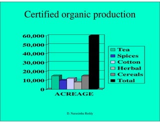 Certified organic production
30,000
40,000
50,000
60,000
Tea
Spices
Cotton
0
10,000
20,000
30,000
ACREAGE
Cotton
Herbal
Cereals
Total
D. Narasimha Reddy
 