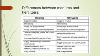 Differences between manures and
Fertilizers:
 