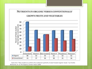 Data from “New evidence confirms the nutritional superiority of plant-based organic foods,” by Charles 
Benbrook, et. al. The Organic Center, March 2008. 
 