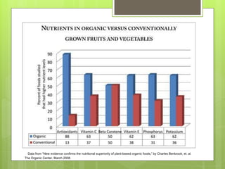 Data from “New evidence confirms the nutritional superiority of plant-based organic foods,” by Charles Benbrook, et. al.
The Organic Center, March 2008.
 