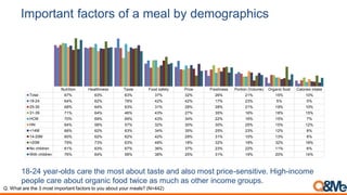 Important factors of a meal by demographics
Nutrition Healthiness Taste Food safety Price Freshness Portion (Volume) Organic food Calories intake
Total 67% 63% 63% 37% 32% 26% 21% 15% 10%
18-24 64% 62% 78% 42% 42% 17% 23% 5% 5%
25-30 68% 64% 63% 31% 28% 28% 21% 19% 10%
31-39 71% 64% 46% 43% 27% 35% 16% 18% 15%
HCM 70% 69% 69% 43% 34% 22% 16% 15% 7%
HN 64% 58% 57% 32% 30% 30% 25% 15% 12%
<14M 66% 62% 63% 34% 35% 25% 23% 12% 8%
14-20M 60% 62% 62% 42% 29% 31% 10% 13% 8%
>20M 79% 73% 63% 48% 18% 32% 18% 32% 18%
No children 61% 63% 67% 36% 37% 23% 22% 11% 6%
With children 76% 64% 58% 38% 25% 31% 19% 20% 14%
18-24 year-olds care the most about taste and also most price-sensitive. High-income
people care about organic food twice as much as other income groups.
Q. What are the 3 most important factors to you about your meals? (N=442)
 