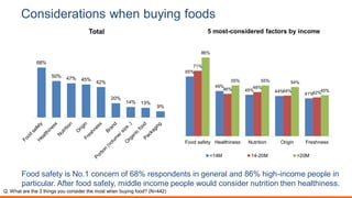 Considerations when buying foods
Food safety is No.1 concern of 68% respondents in general and 86% high-income people in
particular. After food safety, middle income people would consider nutrition then healthiness.
68%
50% 47% 45%
42%
20%
14% 13%
9%
Total
Q. What are the 3 things you consider the most when buying food? (N=442)
65%
49%
45% 44%
41%
71%
46% 48%
44% 42%
86%
55% 55% 54%
45%
Food safety Healthiness Nutrition Origin Freshness
5 most-considered factors by income
<14M 14-20M >20M
 