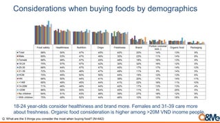 18-24 year-olds consider healthiness and brand more. Females and 31-39 care more
about freshness. Organic food consideration is higher among >20M VND income people.
Considerations when buying foods by demographics
Food safety Healthiness Nutrition Origin Freshness Brand
Portion (volume/
size..)
Organic food Packaging
Total 68% 50% 47% 45% 42% 20% 14% 13% 9%
Male 69% 53% 47% 46% 30% 23% 11% 14% 8%
Female 68% 48% 47% 45% 48% 18% 16% 13% 9%
18-24 70% 57% 47% 42% 30% 32% 16% 12% 5%
25-30 66% 44% 47% 47% 45% 17% 17% 14% 13%
31-39 72% 53% 46% 47% 49% 11% 9% 14% 5%
HCM 70% 49% 50% 50% 44% 19% 12% 13% 6%
HN 66% 50% 44% 41% 39% 20% 17% 14% 11%
<14M 65% 49% 45% 44% 41% 22% 16% 11% 10%
14-20M 71% 46% 48% 44% 42% 17% 13% 13% 4%
>20M 86% 55% 55% 54% 45% 11% 5% 25% 5%
No children 64% 51% 43% 46% 39% 27% 18% 12% 9%
With children 75% 48% 52% 44% 46% 10% 10% 16% 8%
Q. What are the 3 things you consider the most when buying food? (N=442)
 