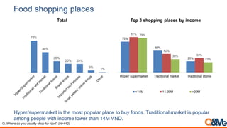Food shopping places
Hyper/supermarket is the most popular place to buy foods. Traditional market is popular
among people with income lower than 14M VND.
73%
46%
26%
20% 20%
5%
1%
Total
70%
50%
25%
81%
42%
33%
79%
30%
23%
Hyper/ supermarket Traditional market Traditional stores
Top 3 shopping places by income
<14M 14-20M >20M
Q. Where do you usually shop for food? (N=442)
 