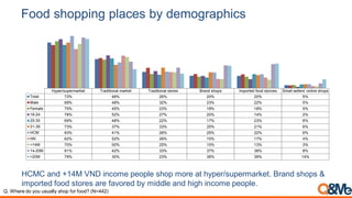 Food shopping places by demographics
Hyper/supermarket Traditional market Traditional stores Brand shops Imported food storces Small sellers' online shops
Total 73% 46% 26% 20% 20% 5%
Male 69% 48% 32% 23% 22% 5%
Female 75% 45% 23% 18% 18% 5%
18-24 78% 52% 27% 20% 14% 2%
25-30 69% 48% 22% 17% 23% 6%
31-39 73% 37% 33% 25% 21% 6%
HCM 83% 41% 26% 25% 22% 6%
HN 62% 52% 26% 15% 17% 4%
<14M 70% 50% 25% 15% 13% 3%
14-20M 81% 42% 33% 37% 38% 8%
>20M 79% 30% 23% 36% 39% 14%
HCMC and +14M VND income people shop more at hyper/supermarket. Brand shops &
imported food stores are favored by middle and high income people.
Q. Where do you usually shop for food? (N=442)
 