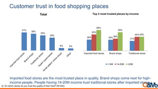Customer trust in food shopping places
Imported food stores are the most trusted place in quality. Brand shops come next for high-
income people. People having 14-20M income trust traditional stores after imported stores.
41%
38%
35%
29%
6% 5%
Total
Q. On which stores do you trust the quality of their food? (N=442)
36% 35%
31%
52%
38%
44%
66%
59%
45%
Imported food stores Brand shops Traditional stores
Top 3 most trusted places by income
<14M 14-20M >20M
 