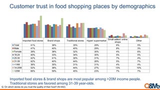 Customer trust in food shopping places by demographics
Imported food stores Brand shops Traditional stores Hyper/ supermarket
Small sellers' online
shops
Other
Total 41% 38% 35% 29% 6% 5%
Male 47% 40% 40% 29% 8% 3%
Female 39% 38% 32% 30% 4% 6%
18-24 40% 33% 34% 30% 5% 5%
25-30 42% 41% 30% 31% 7% 4%
31-39 42% 40% 44% 26% 5% 7%
<14M 36% 35% 31% 31% 4% 4%
14-20M 52% 38% 44% 27% 13% 10%
>20M 66% 59% 45% 23% 7% 7%
Imported food stores & brand shops are most popular among >20M income people.
Traditional stores are favored among 31-39 year-olds.
Q. On which stores do you trust the quality of their food? (N=442)
 
