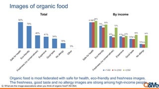 Images of organic food
Organic food is most federated with safe for health, eco-friendly and freshness images.
The freshness, good taste and no allergy images are strong among high-income people.
92%
79%
46%
41%
34%
18%
0%
Total
Q. What are the image associations when you think of organic food? (N=354)
91%
79%
42% 41%
32%
14%
92%
73%
38% 38%
31%
13%
96%
83%
72%
43%
46% 44%
By income
<14M 14-20M >20M
 