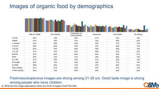 Images of organic food by demographics
Freshness/expensive images are strong among 31-39 y/o. Good taste image is strong
among people who have children.
Safe for health Eco-friendly
Freshness (no
conservatives)
Expensive Good taste No allergy
Total 92% 79% 46% 41% 34% 18%
Male 91% 76% 47% 33% 40% 20%
Female 93% 80% 45% 46% 31% 18%
18-24 92% 83% 35% 37% 29% 13%
25-30 93% 79% 46% 38% 36% 19%
31-39 91% 73% 57% 50% 37% 23%
HCM 91% 84% 49% 43% 33% 21%
HN 93% 72% 41% 39% 36% 15%
<14M 91% 79% 42% 41% 32% 14%
14-20M 92% 73% 38% 38% 31% 13%
>20M 96% 83% 72% 43% 46% 44%
No children 91% 81% 42% 37% 27% 14%
With children 93% 75% 50% 46% 42% 23%
Q. What are the image associations when you think of organic food? (N=354)
 