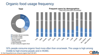 Organic food usage frequency
32% people consume organic food more often than once/week. The usage is high among
middle to high-income people and in HCMC.
Q. How frequently do you consume organic food? (N=307)
11%
21%
7%
9%
51%
Total
Everyday/ almost everyday
4-5 times a week
2-3 times a week
Once a week
Several times a month
Less frequently
I don't consume organic food
32% 34% 31% 30% 34% 31% 35%
29% 28%
43%
37% 33% 31%
68% 66% 69% 70% 66% 69% 65%
71% 72%
57%
63% 67% 69%
Frequent users by demographics
(*who buy more than once/week)
 
