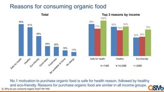 Reasons for consuming organic food
No.1 motivation to purchase organic food is safe for health reason, followed by healthy
and eco-friendly. Reasons for purchase organic food are similar in all income groups.
Q. Why do you consume organic food? (N=149)
90%
81%
56%
28% 26%
16%
11%
Total
90%
83%
52%
77%
73%
55%
100%
83%
75%
Safe for health Healthy Eco-friendly
Top 3 reasons by income
<14M 14-20M >20M
 