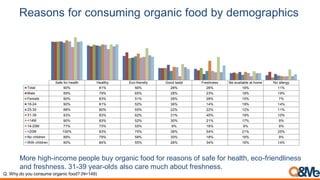 Reasons for consuming organic food by demographics
Safe for health Healthy Eco-friendly Good taste Freshness Be available at home No allergy
Total 90% 81% 56% 28% 26% 16% 11%
Male 89% 79% 65% 28% 23% 18% 19%
Female 90% 83% 51% 28% 28% 15% 7%
18-24 90% 81% 52% 36% 14% 19% 14%
25-30 88% 80% 55% 22% 22% 12% 11%
31-39 93% 83% 62% 31% 45% 19% 10%
<14M 90% 83% 52% 30% 21% 17% 9%
14-20M 77% 73% 55% 9% 18% 9% 9%
>20M 100% 83% 75% 38% 54% 21% 25%
No children 89% 79% 58% 30% 18% 16% 9%
With children 90% 84% 55% 26% 34% 16% 14%
More high-income people buy organic food for reasons of safe for health, eco-friendliness
and freshness. 31-39 year-olds also care much about freshness.
Q. Why do you consume organic food? (N=149)
 