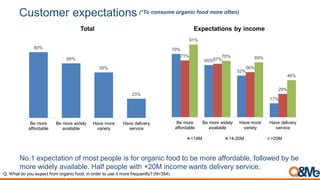 Customer expectations
No.1 expectation of most people is for organic food to be more affordable, followed by be
more widely available. Half people with +20M income wants delivery service.
80%
66%
55%
23%
Be more
affordable
Be more widely
available
Have more
variety
Have delivery
service
Total
79%
65%
52%
17%
71%
67%
56%
29%
91%
70% 69%
46%
Be more
affordable
Be more widely
available
Have more
variety
Have delivery
service
Expectations by income
<14M 14-20M >20M
Q. What do you expect from organic food, in order to use it more frequently? (N=354)
(*To consume organic food more often)
 