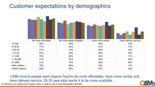 Customer expectations by demographics
+20M income people want organic food to be more affordable, have more variety and
have delivery service. 25-30 year-olds wants it to be more available.
Be more affordable Be more widely available Have more variety Have delivery service
Total 80% 66% 55% 23%
18-24 77% 63% 51% 17%
25-30 77% 73% 58% 23%
31-39 87% 59% 55% 30%
<14M 79% 65% 52% 17%
14-20M 71% 67% 56% 29%
>20M 91% 70% 69% 46%
No children 78% 68% 53% 17%
With children 82% 64% 57% 30%
Q. What do you expect from organic food, in order to use it more frequently? (N=354)
 
