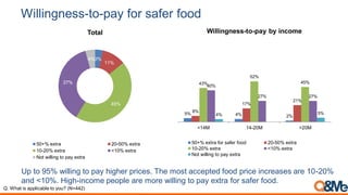 Willingness-to-pay for safer food
Up to 95% willing to pay higher prices. The most accepted food price increases are 10-20%
and <10%. High-income people are more willing to pay extra for safer food.
3%
11%
45%
37%
4%
Total
50+% extra 20-50% extra
10-20% extra <10% extra
Not willing to pay extra
5% 4% 2%
8%
17%
21%
43%
52%
45%
40%
27% 27%
4% 5%
<14M 14-20M >20M
Willingness-to-pay by income
50+% extra for safer food 20-50% extra
10-20% extra <10% extra
Not willing to pay extra
Q. What is applicable to you? (N=442)
 
