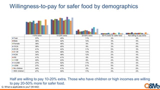 Willingness-to-pay for safer food by demographics
<10% extra 10-20% extra 20-50% extra 50+% extra for safer food Not willing to pay extra
Total 37% 45% 11% 3% 4%
Male 36% 42% 14% 3% 5%
Female 38% 46% 9% 3% 4%
18-24 36% 45% 9% 3% 6%
25-30 41% 42% 11% 5% 3%
31-39 32% 49% 13% 2% 5%
HCM 34% 48% 12% 2% 4%
HN 41% 41% 9% 5% 5%
<14M 40% 43% 8% 4% 5%
14-20M 27% 52% 17% 0% 4%
>20M 27% 45% 21% 5% 2%
No children 44% 41% 6% 3% 6%
With children 27% 50% 17% 4% 2%
Half are willing to pay 10-20% extra. Those who have children or high incomes are willing
to pay 20-50% more for safer food.
Q. What is applicable to you? (N=442)
 