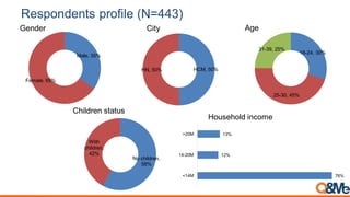 Male, 35%
Female, 65%
Gender
18-24, 30%
25-30, 45%
31-39, 25%
Age
HCM, 50%HN, 50%
City
Household income
76%
12%
13%
<14M
14-20M
>20M
Respondents profile (N=443)
No children,
58%
With
children,
42%
Children status
 