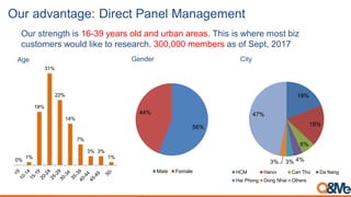 Our advantage: Direct Panel Management
Our strength is 16-39 years old and urban areas. This is where most biz
customers would like to research. 300,000 members as of Sept, 2017
0%
1%
18%
31%
22%
14%
7%
3% 3%
1%
Age
19%
18%
6%
4%3%3%
47%
HCM Hanoi Can Tho Da Nang
Hai Phong Dong Nhai Others
56%
44%
Male Female
Gender City
 