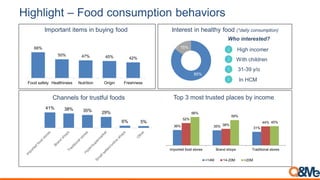 Highlight – Food consumption behaviors
Important items in buying food
68%
50% 47% 45% 42%
Food safety Healthiness Nutrition Origin Freshness
Interest in healthy food (*daily consumption)
41% 38% 35% 29%
6% 5%
Channels for trustful foods Top 3 most trusted places by income
36% 35% 31%
52%
38%
44%
66%
59%
45%
Imported food stores Brand shops Traditional stores
<14M 14-20M >20M
Who interested?
High incomer
With children
31-39 y/o
In HCM
85%
15%
 