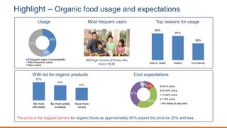 Highlight – Organic food usage and expectations
Usage
39%
9%
51%
Frequent users (>once/week)
Non-frequent users
Non-users
Most frequent users Top reasons for usage
90%
81%
56%
Safe for health Healthy Eco-friendly
80%
66%
55%
Be more
affordable
Be more widely
available
Have more
variety
With list for organic products
3%11%
45%
37%
4% 50+% extra
20-50% extra
10-20% extra
<10% extra
Not willing to pay extra
Cost expectations
The price is the biggest barriers for organic foods as approximately 90% expect the price be 20% and less
Mid-high income of those who
live in HCM
 