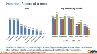 Important factors of a meal
Nutrition is the most important thing in a meal. High-income people care about healthiness
after nutrition. Middle-income people put taste and healthiness above nutrition.
67%
63% 63%
37%
32%
26%
21%
15%
10%
0%
Total
Q. What are the 3 most important factors to you about your meals? (N=442)
66%
62% 63%
34% 35%
60% 62% 62%
42%
29%
79%
73%
63%
48%
18%
Nutrition Healthiness Taste Food safety Price
Top 5 factors by income
<14M 14-20M >20M
 