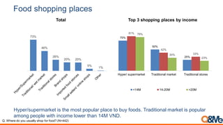 Organic food interests and usage demand in Vietnam