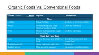 Organic Foods Vs. Conventional Foods
Factors Foods Organic Conventional
Plants
Fertilizer Natual fertilizer Synthetic or chemical fertilizer
Weeds Controlled naturally (crop
rotation, hand weeding)
Chemical herbicides
Pests Natural methods (birds, traps)
and pesticides
Synthetic pesticides
Meat, Dairy and Eggs
Feed Organic hormone and GMO free
feed
Growth hormones and non-
organic feed
Disease prevention House cleaning, healthy diet Antibiotics
Outdoor access Must access to outdoors None/limited outdoor access
 