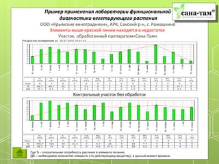 Пример применения лаборатории функциональной
             диагностики вегетирующего растения
      ООО «Крымские виноградники», АРК, Сакский р-н, с. Ромашкино
         Элементы выше красной линии находятся в недостатке
             Участок, обработанный препаратом«Сана-Там»




                           Контрольный участок без обработок




Где % - относительная потребность растения в элементе питания;
ДВ – необходимое количество элемента ( по действующему веществу), в данный момент времени
 