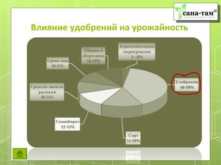Влияние удобрений на урожайность
 