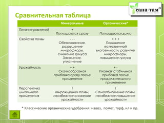 Сравнительная таблица
                        Минеральные             Органические*

 Питание растений           +                        -
                     Поглощаются сразу        Поглощаются долго
 Свойства почвы              ---                     +++
                      Обезвоживание,              Повышение
                        разрушение               естественной
                       микрофлоры,          влагоемкости, развитие
                      снижение гумуса            микрофлоры,
                         Засоление,           повышение гумуса
                         уплотнение
 Урожайность                ++                        +-
                      Скачкообразная          Плавная стабильная
                    прибавка сразу после        прибавка после
                        применения             продолжительного
                                                  применения
 Перспектива                 !                        !
 длительного         «вырождение» почвы,    Самообновление почвы,
 применения         неизбежное снижение     неизбежное повышение
                        урожайности              урожайности

  * Классические органические удобрения: навоз, помет, торф, ил и пр.
 