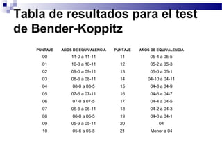 Tabla de resultados para el test
de Bender-Koppitz
    PUNTAJE   AÑOS DE EQUIVALENCIA   PUNTAJE   AÑOS DE EQUIVALENCIA
      00          11-0 a 11-11         11          05-4 a 05-5
      01          10-0 a 10-11         12          05-2 a 05-3
      02          09-0 a 09-11         13          05-0 a 05-1
      03          08-6 a 08-11         14         04-10 a 04-11
      04           08-0 a 08-5         15          04-8 a 04-9
      05          07-6 a 07-11         16          04-6 a 04-7
      06           07-0 a 07-5         17          04-4 a 04-5
      07          06-6 a 06-11         18          04-2 a 04-3
      08           06-0 a 06-5         19          04-0 a 04-1
      09          05-9 a 05-11         20              04
      10           05-6 a 05-8         21           Menor a 04
 