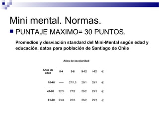 Mini mental. Normas.
   PUNTAJE MAXIMO= 30 PUNTOS.
    Promedios y desviación standard del Mini-Mental según edad y
    educación, datos para población de Santiago de Chile

                                 Años de escolaridad


                Años de
                           0-4        5-8     9-12     >12
                 edad


                   16-40   -----     27/1,5   29/1     29/1


                  41-60    22/5      27/2     28/2     29/1


                   61-90   23/4      26/3     28/2     29/1
 