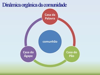 Dinâmicaorgânicadacomunidade
comunhão
Casa da
Palavra
Casa do
Pão
Casa do
Ágape
 