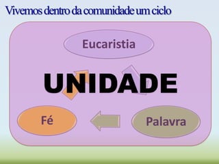 Eucaristia
PalavraFé
UNIDADE
Vivemosdentrodacomunidadeumciclo
 