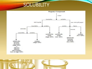 SOLUBILITY
 