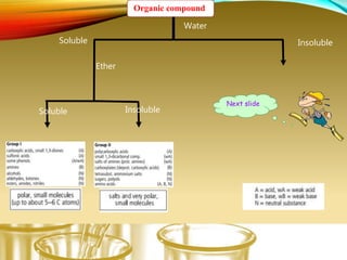Organic compound
Water
Soluble Insoluble
Soluble Insoluble
Ether
Next slide
 