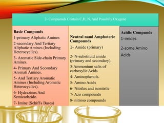 2- Compuonds Contain C,H, N, And Possibily Oxygene
Basic Compunds
1-primary Aliphatic Amines
2-secondary And Tertiary
Aliphatic Amines (Including
Heterocyclics).
3- Aromatic Side-chain Primary
Amines.
4- Primary And Secondary
Aromati Amines.
5- And Tertiary Aromatic
Amines (Including Aromatic
Heterocyclics).
6- Hydrazines And
Semicarbzide.
7- Imine (Schiff,s Bases)
Neutral nand Amphoteric
Compounds
1- Amide (primary)
2- N-substitutd amide
(primary and secondary).
3-Ammonium salts of
carboxylic Acids
4- Aminophenols.
5- Amino Acids
6- Nitriles and isonitrile
7- Azo compounds
8- nitroso compounds
Acidic Compunds
1-imides
2-some Amino
Acids
 