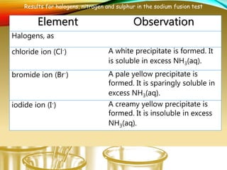 Element Observation
Halogens, as
chloride ion (Cl-) A white precipitate is formed. It
is soluble in excess NH3(aq).
bromide ion (Br-) A pale yellow precipitate is
formed. It is sparingly soluble in
excess NH3(aq).
iodide ion (I-) A creamy yellow precipitate is
formed. It is insoluble in excess
NH3(aq).
Results for halogens, nitrogen and sulphur in the sodium fusion test
 